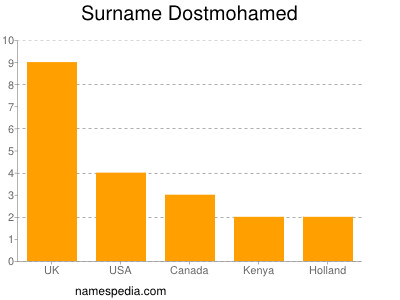 Surname Dostmohamed