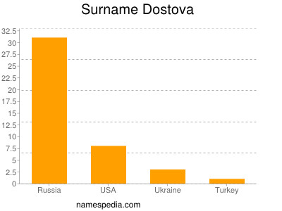 Surname Dostova