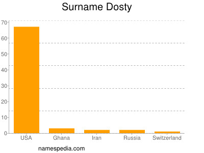 Familiennamen Dosty