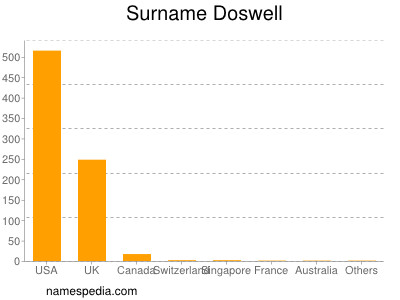 Familiennamen Doswell