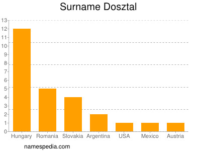 Surname Dosztal