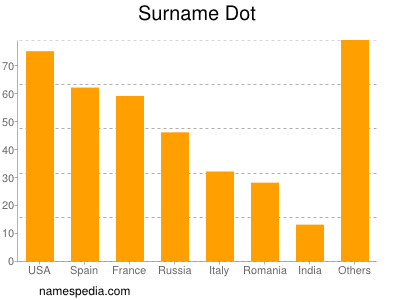 Familiennamen Dot