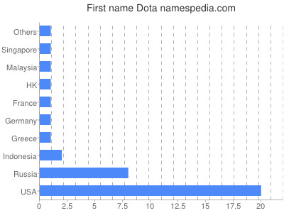 Vornamen Dota