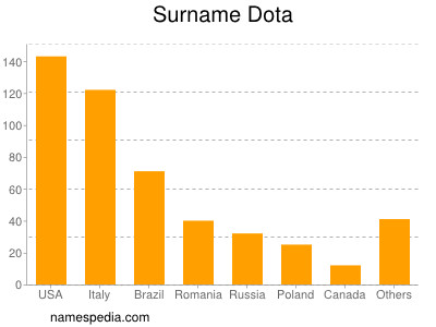 Familiennamen Dota