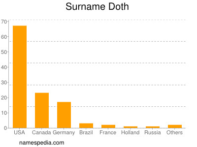 Familiennamen Doth