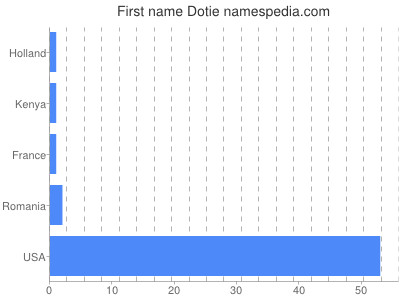 Given name Dotie