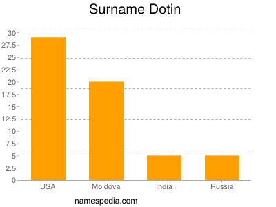 Surname Dotin