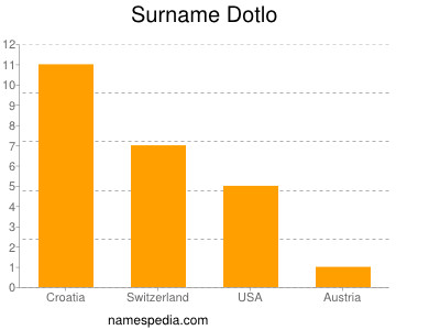 Surname Dotlo