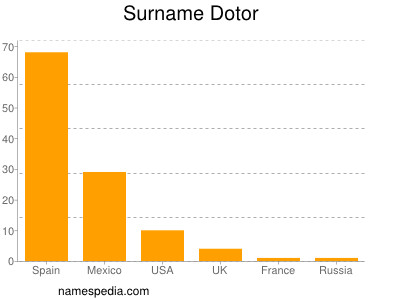 Familiennamen Dotor