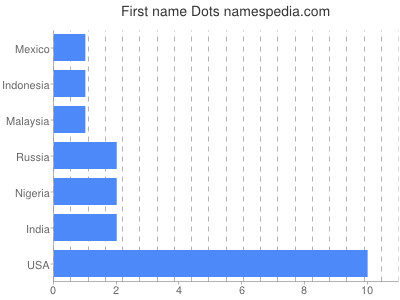 Vornamen Dots