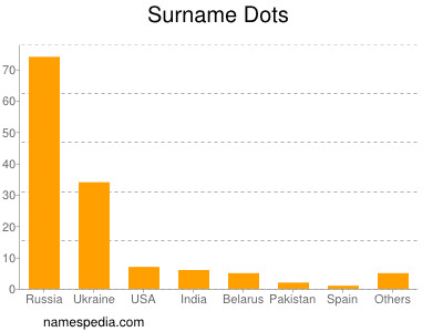 Familiennamen Dots