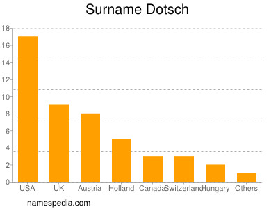 Familiennamen Dotsch