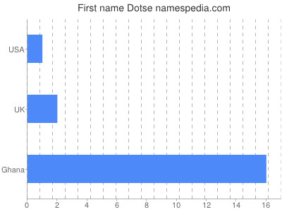 prenom Dotse