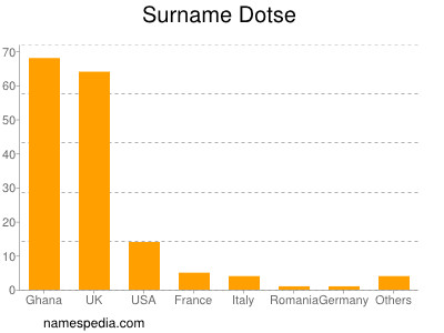 Familiennamen Dotse