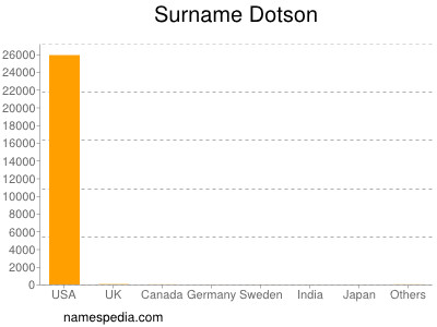 Surname Dotson