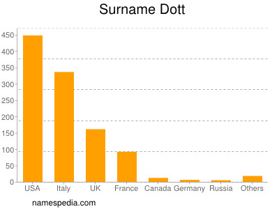 nom Dott