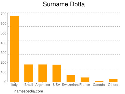 Surname Dotta