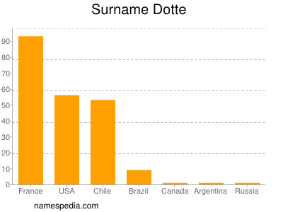 Familiennamen Dotte