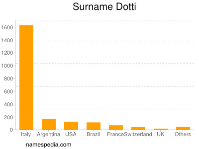 nom Dotti