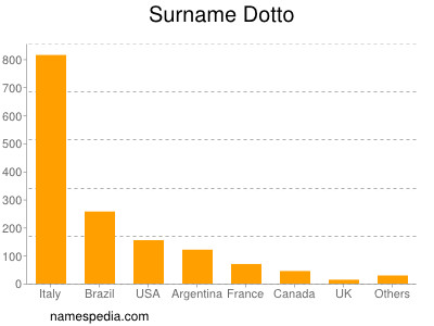 nom Dotto