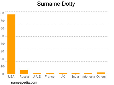 Surname Dotty