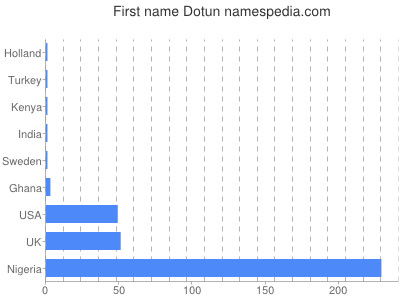 Given name Dotun