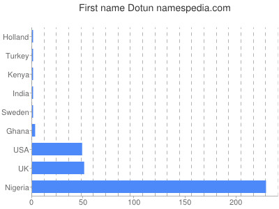 Vornamen Dotun