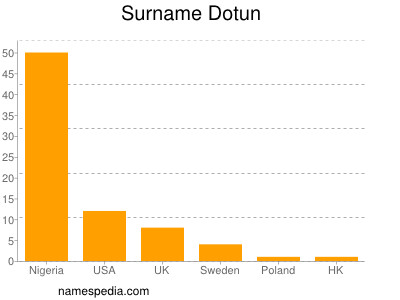 Surname Dotun