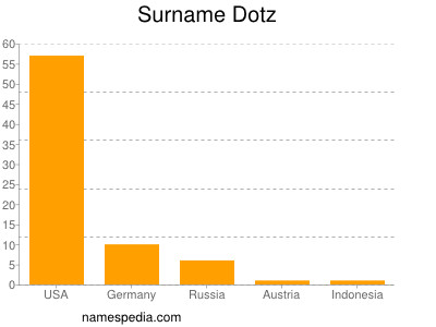 Familiennamen Dotz