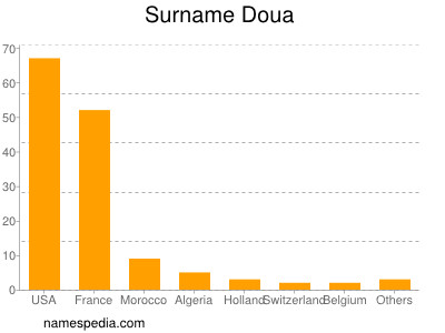 Familiennamen Doua