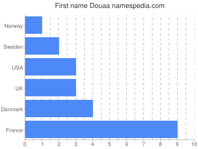 Given name Douaa