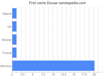 Vornamen Douae