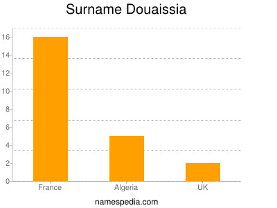 Familiennamen Douaissia