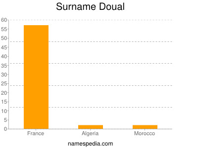 Familiennamen Doual