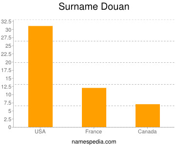 Familiennamen Douan