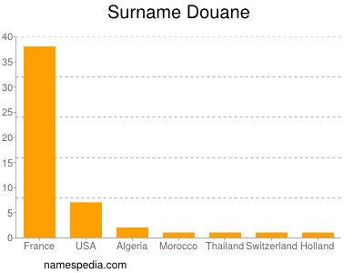 Familiennamen Douane