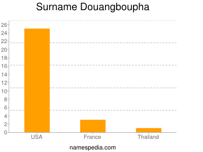 Surname Douangboupha
