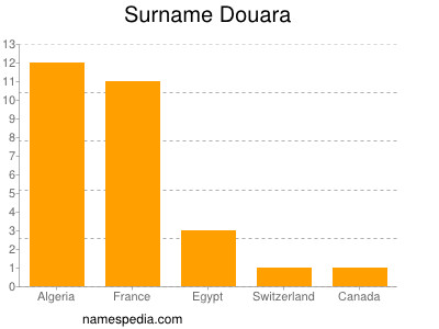 Familiennamen Douara