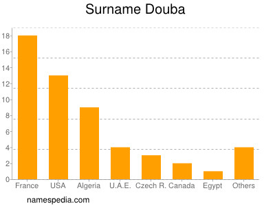 Surname Douba