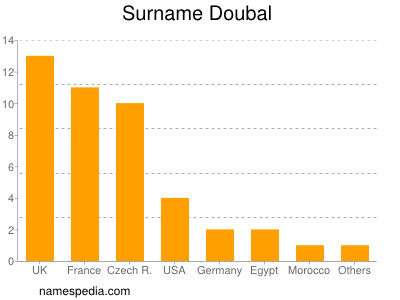 Familiennamen Doubal