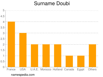 nom Doubi