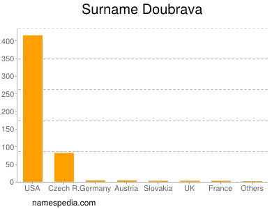 Familiennamen Doubrava