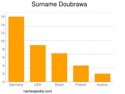 nom Doubrawa