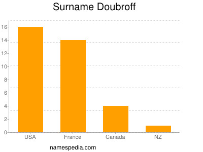 Surname Doubroff