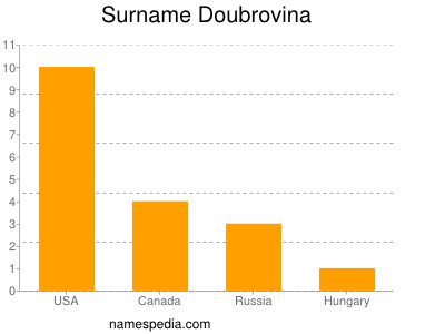 Familiennamen Doubrovina