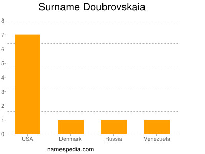 Familiennamen Doubrovskaia