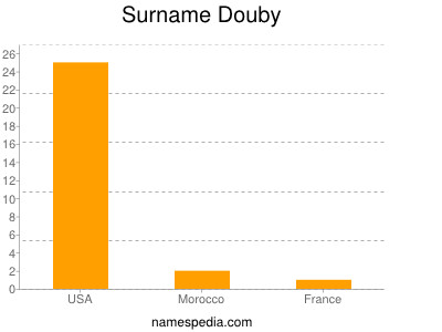 Surname Douby