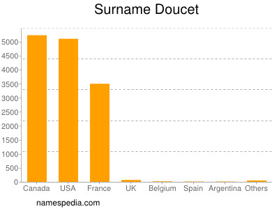 Familiennamen Doucet