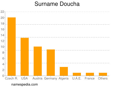 Familiennamen Doucha