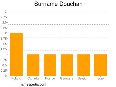 nom Douchan